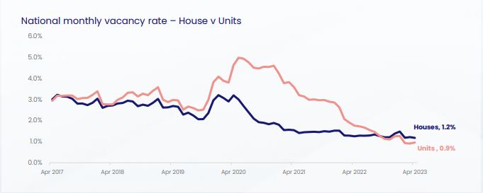 Housesunits vacancy rates.JPG